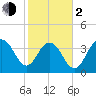 Winyah Bay Entrance tide chart for Friday, February 2, 2024