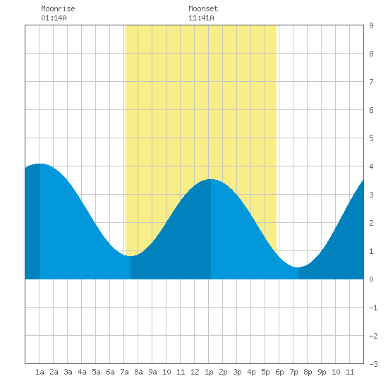 Winyah Bay Entrance tide chart for Saturday, February 3, 2024