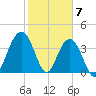 Winyah Bay Entrance tide chart for Wednesday, February 7, 2024