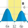 Winyah Bay Entrance tide chart for Thursday, February 8, 2024