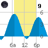 Winyah Bay Entrance tide chart for Friday, February 9, 2024