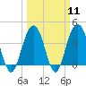Winyah Bay Entrance tide chart for Monday, March 11, 2024