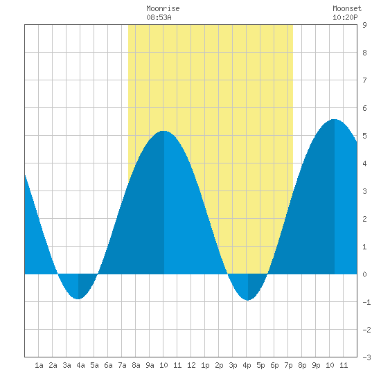 Winyah Bay Entrance tide chart for Tuesday, March 12, 2024