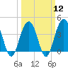 Winyah Bay Entrance tide chart for Tuesday, March 12, 2024