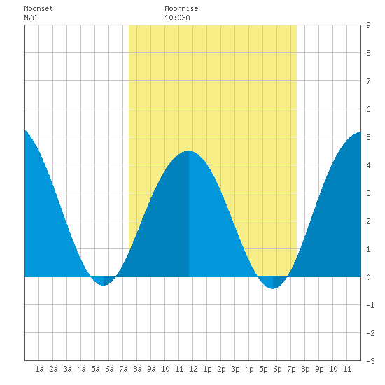 Winyah Bay Entrance tide chart for Thursday, March 14, 2024