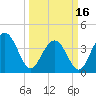 Winyah Bay Entrance tide chart for Saturday, March 16, 2024