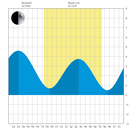 Winyah Bay Entrance tide chart for Sunday, March 17, 2024