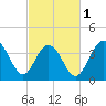 Winyah Bay Entrance tide chart for Friday, March 1, 2024