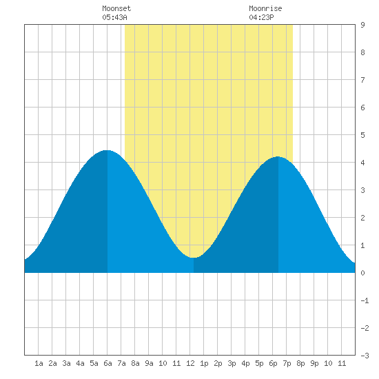 Winyah Bay Entrance tide chart for Thursday, March 21, 2024