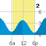 Winyah Bay Entrance tide chart for Saturday, March 2, 2024