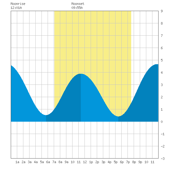 Winyah Bay Entrance tide chart for Saturday, March 30, 2024
