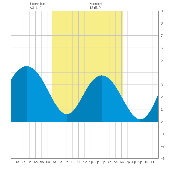 Winyah Bay Entrance tide chart for Tuesday, March 5, 2024