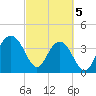 Winyah Bay Entrance tide chart for Tuesday, March 5, 2024