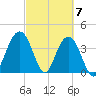 Winyah Bay Entrance tide chart for Thursday, March 7, 2024
