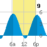 Winyah Bay Entrance tide chart for Saturday, March 9, 2024