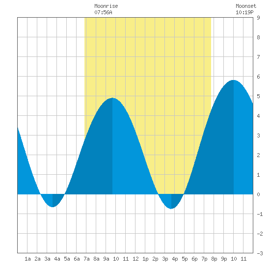 Winyah Bay Entrance tide chart for Wednesday, April 10, 2024