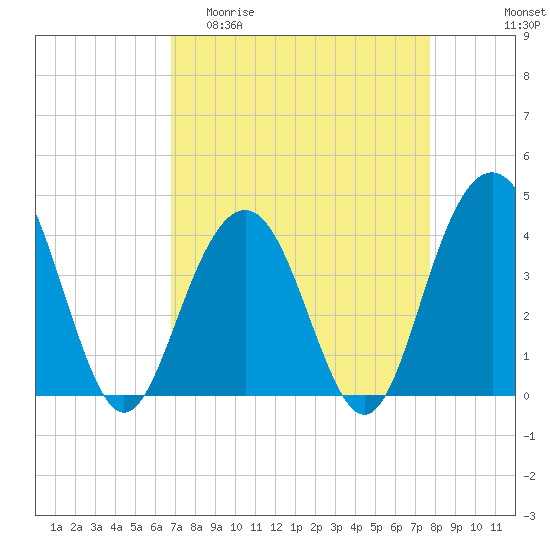 Winyah Bay Entrance tide chart for Thursday, April 11, 2024