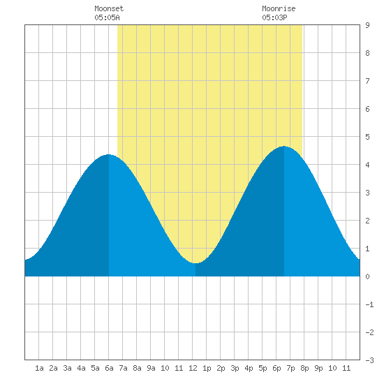 Winyah Bay Entrance tide chart for Saturday, April 20, 2024