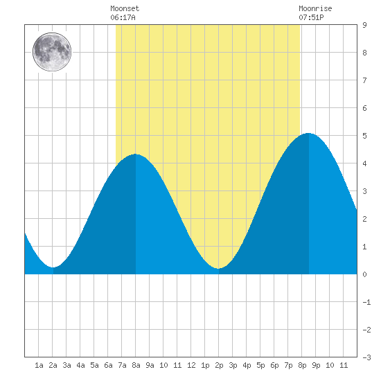 Winyah Bay Entrance tide chart for Tuesday, April 23, 2024