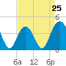 Winyah Bay Entrance tide chart for Thursday, April 25, 2024