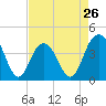 Winyah Bay Entrance tide chart for Friday, April 26, 2024