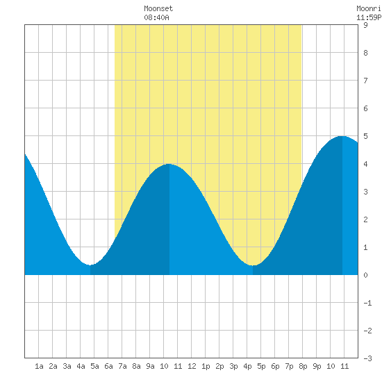 Winyah Bay Entrance tide chart for Saturday, April 27, 2024