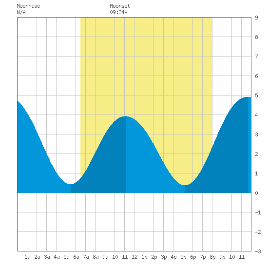 Winyah Bay Entrance tide chart for Sunday, April 28, 2024