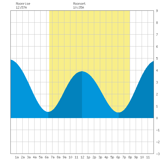 Winyah Bay Entrance tide chart for Monday, April 29, 2024