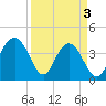 Winyah Bay Entrance tide chart for Wednesday, April 3, 2024
