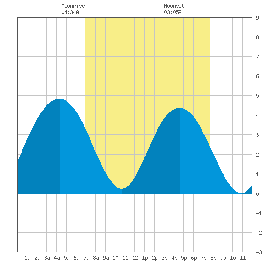 Winyah Bay Entrance tide chart for Thursday, April 4, 2024