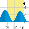 Winyah Bay Entrance tide chart for Thursday, April 4, 2024