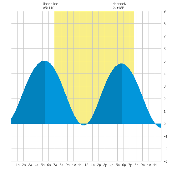 Winyah Bay Entrance tide chart for Friday, April 5, 2024
