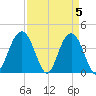 Winyah Bay Entrance tide chart for Friday, April 5, 2024