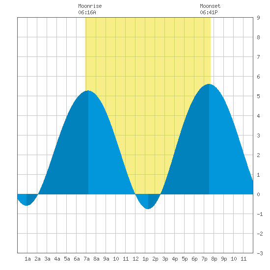 Winyah Bay Entrance tide chart for Sunday, April 7, 2024
