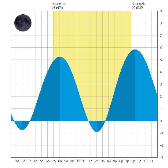 Winyah Bay Entrance tide chart for Monday, April 8, 2024