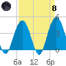 Winyah Bay Entrance tide chart for Monday, April 8, 2024
