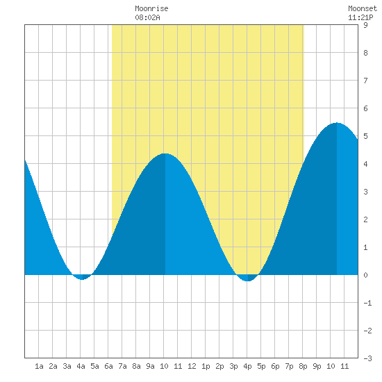 Winyah Bay Entrance tide chart for Friday, May 10, 2024