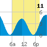 Winyah Bay Entrance tide chart for Saturday, May 11, 2024