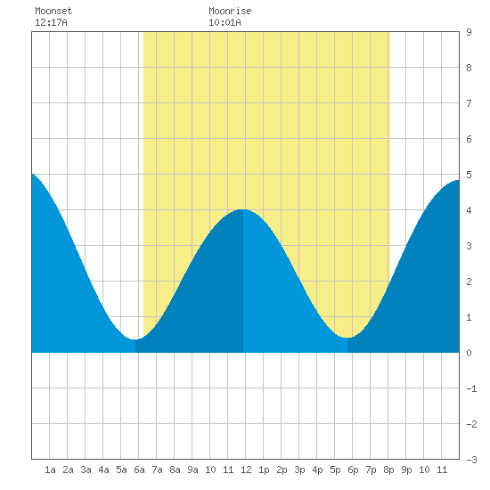 Winyah Bay Entrance tide chart for Sunday, May 12, 2024