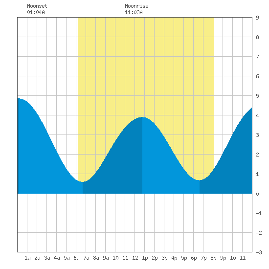 Winyah Bay Entrance tide chart for Monday, May 13, 2024