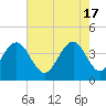 Winyah Bay Entrance tide chart for Friday, May 17, 2024
