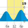 Winyah Bay Entrance tide chart for Sunday, May 19, 2024