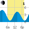 Winyah Bay Entrance tide chart for Wednesday, May 1, 2024