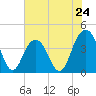 Winyah Bay Entrance tide chart for Friday, May 24, 2024