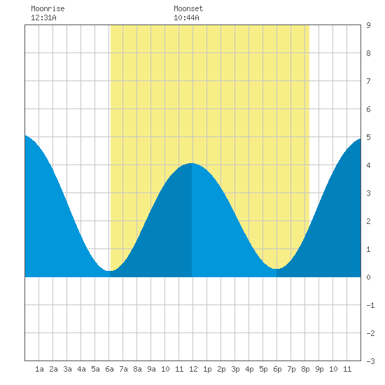 Winyah Bay Entrance tide chart for Tuesday, May 28, 2024