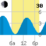 Winyah Bay Entrance tide chart for Thursday, May 30, 2024