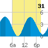 Winyah Bay Entrance tide chart for Friday, May 31, 2024
