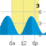 Winyah Bay Entrance tide chart for Friday, May 3, 2024