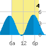 Winyah Bay Entrance tide chart for Saturday, May 4, 2024