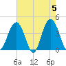 Winyah Bay Entrance tide chart for Sunday, May 5, 2024
